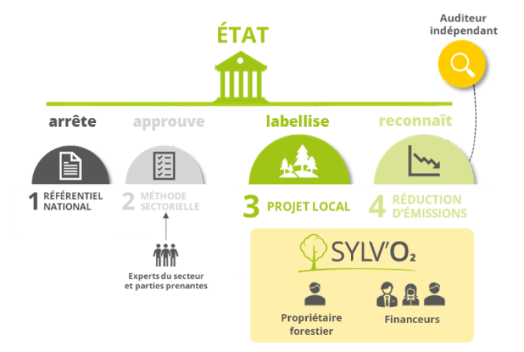 Schema label bas carbone